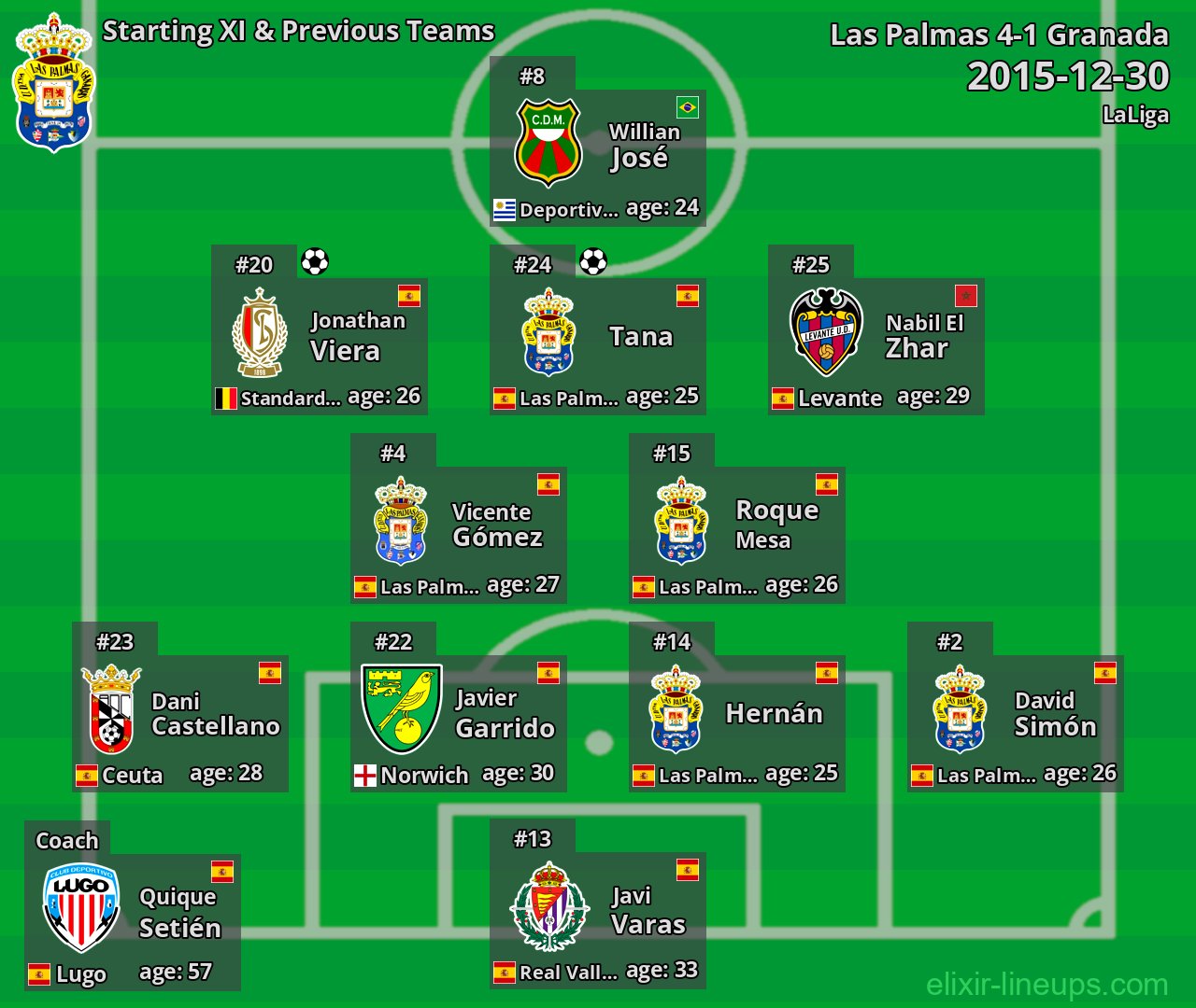 Las Palmas Starting XI & Previous Teams 2015-12-30