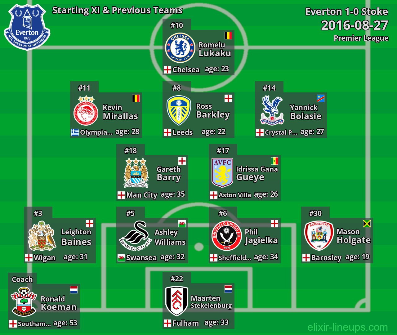 Everton Starting XI & Previous Teams 2016-08-27
