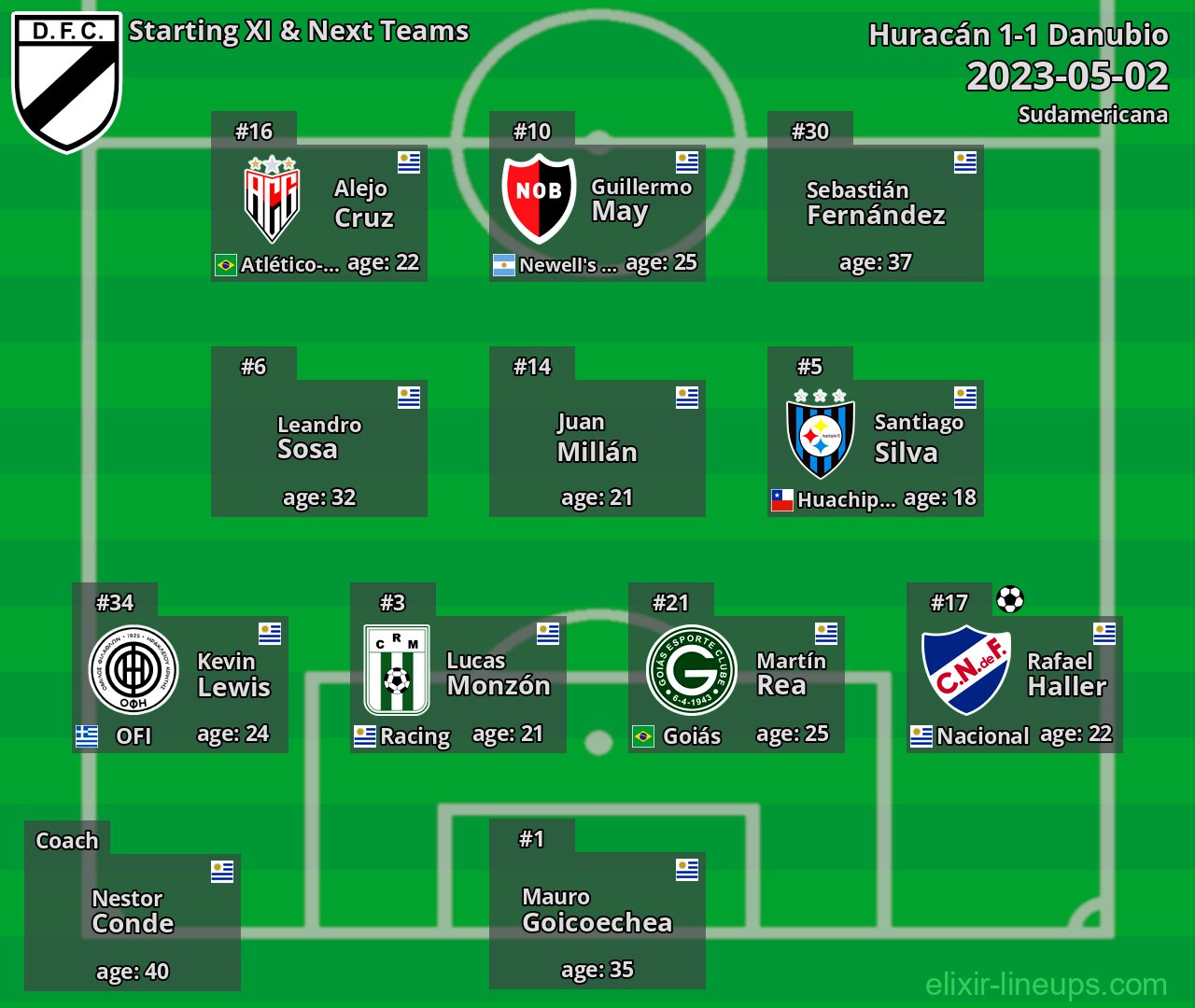 Danubio Starting XI & Next Teams 2023-05-02