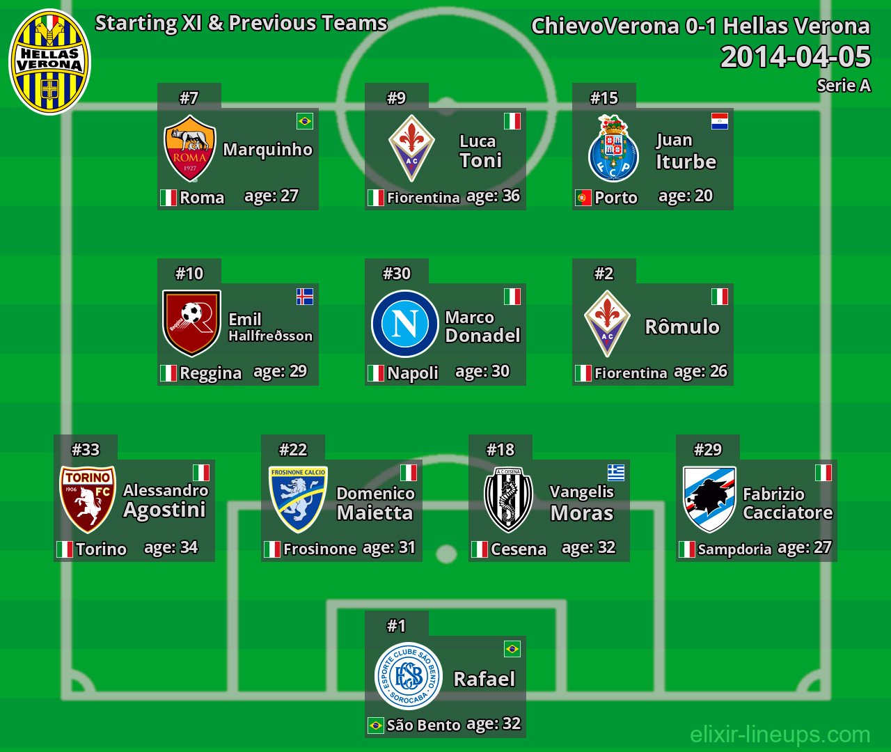 Hellas Verona Starting XI & Previous Teams 2014-04-05