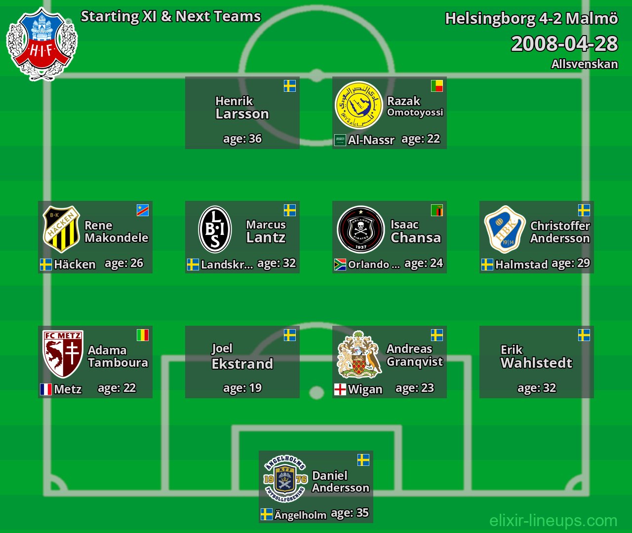 Helsingborg Starting XI & Next Teams 2008-04-28