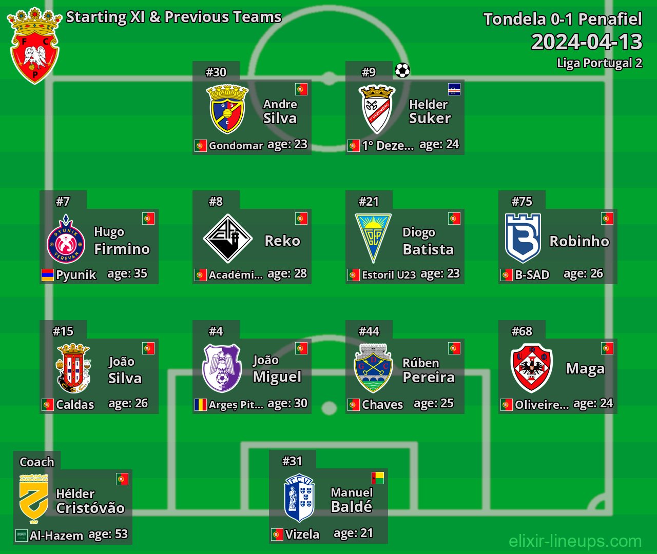 Penafiel Starting XI & Previous Teams 2024-04-13
