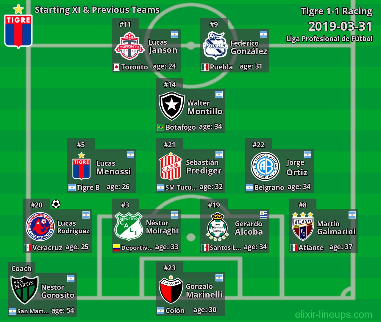 Tigre Starting XI & Previous Teams 2019-03-31