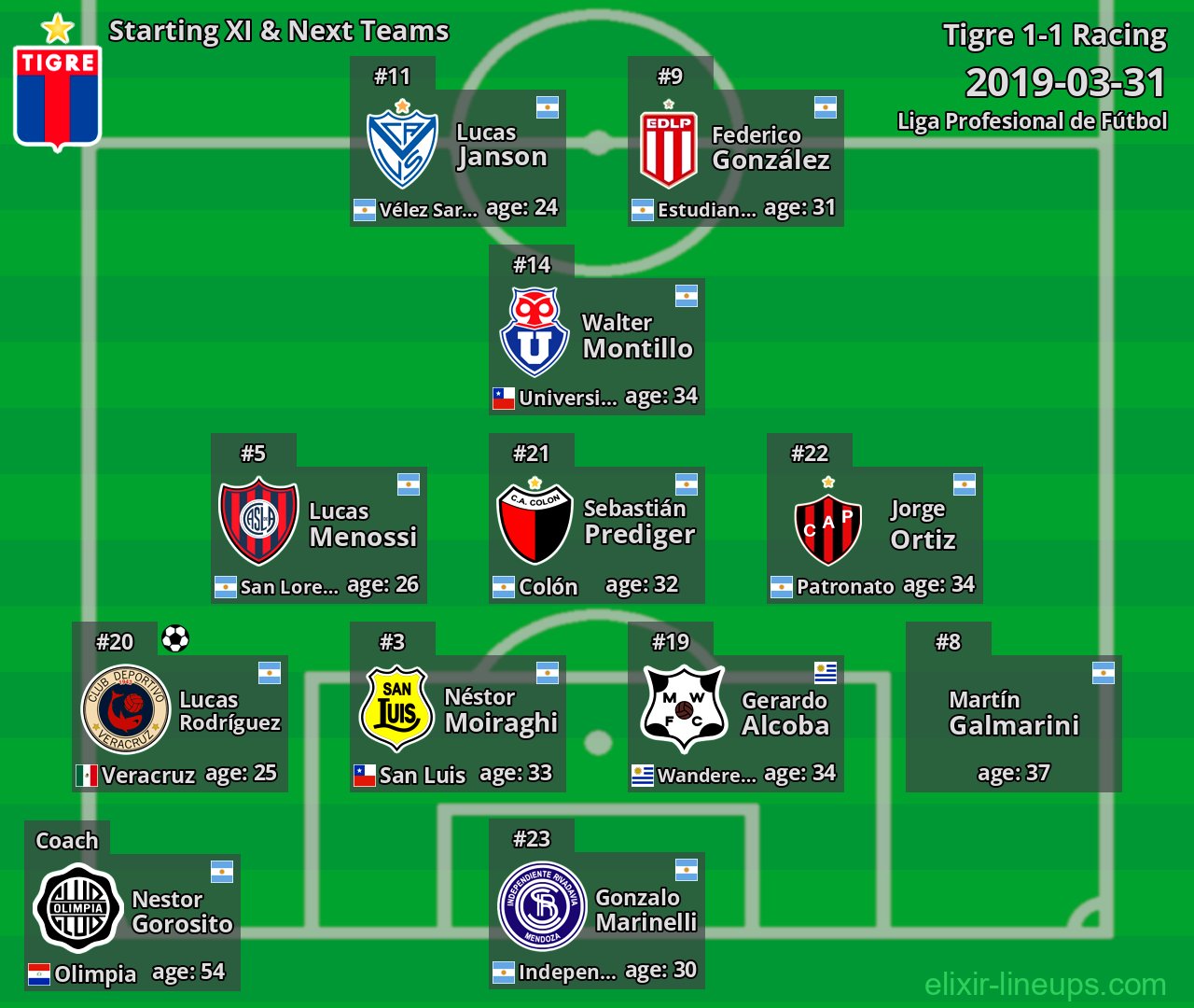 Tigre Starting XI & Next Teams 2019-03-31