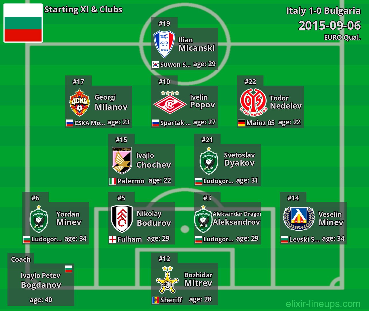 Bulgaria Starting XI 2015-09-06