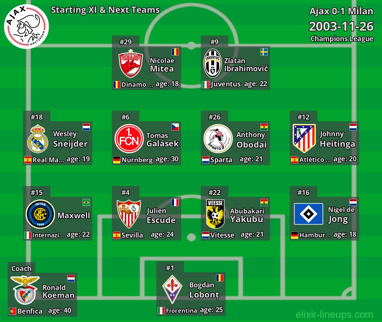 Ajax Starting XI & Next Teams 2003-11-26