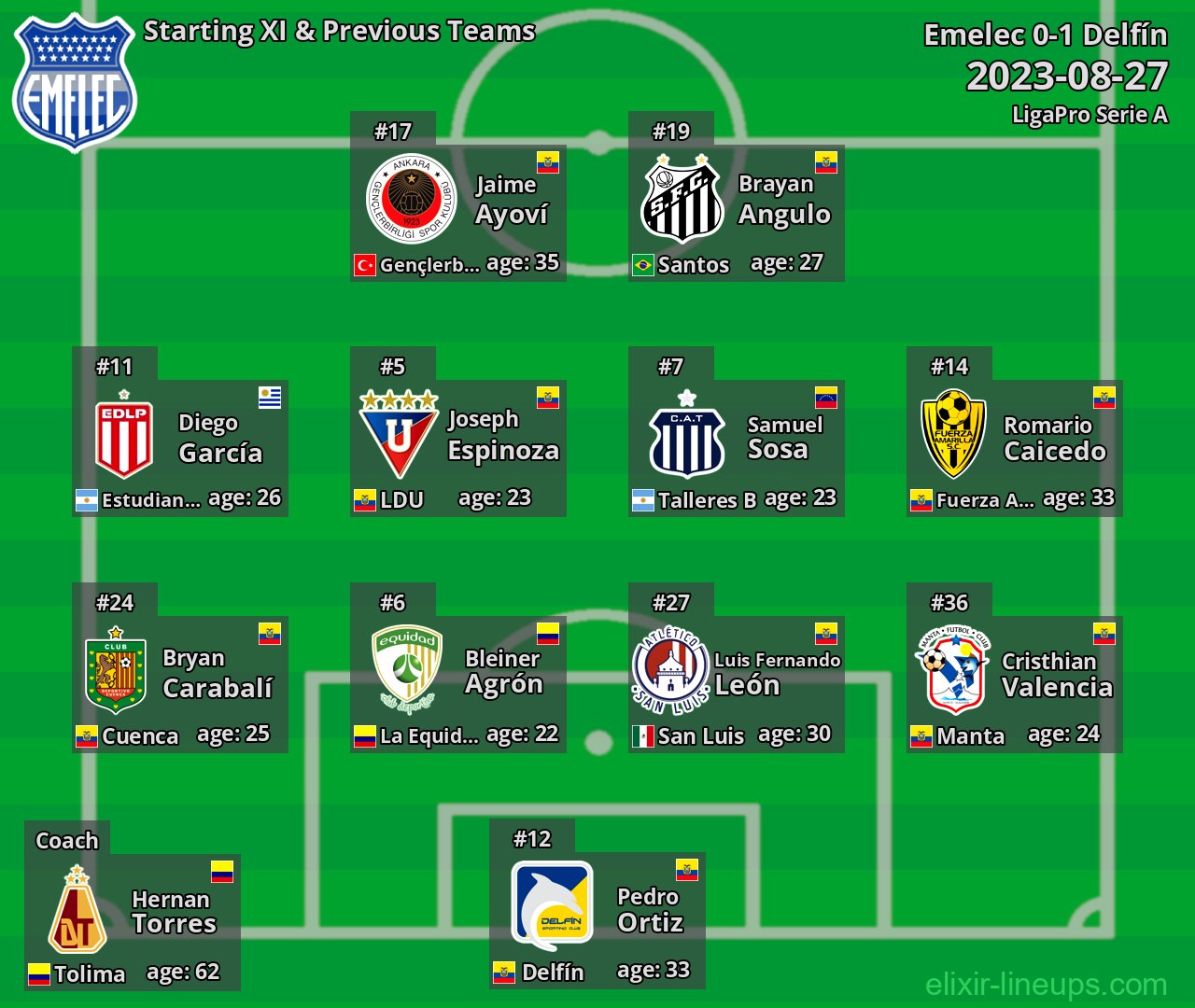 Emelec Starting XI & Previous Teams 2023-08-27