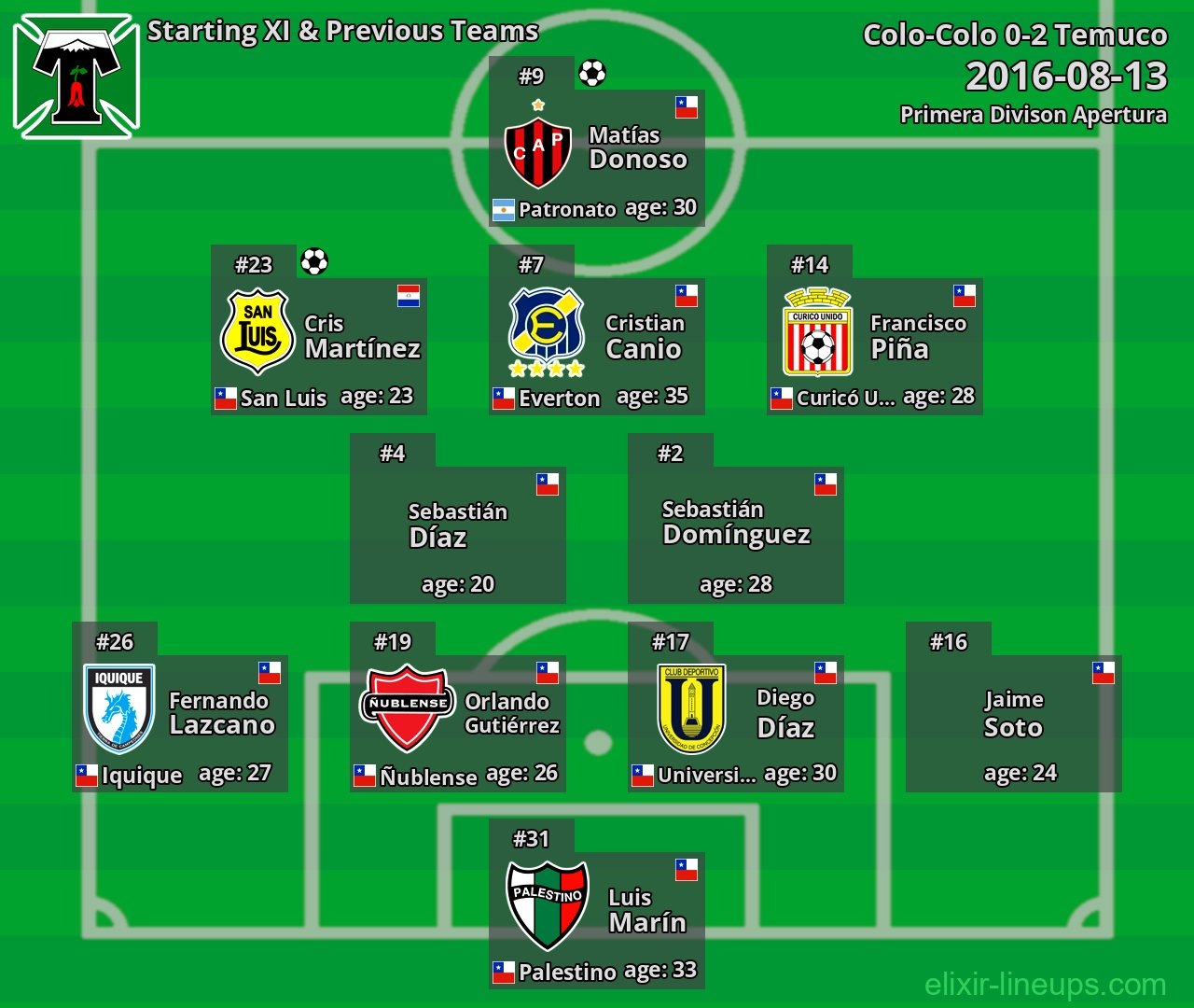 Temuco Starting XI & Previous Teams 2016-08-13
