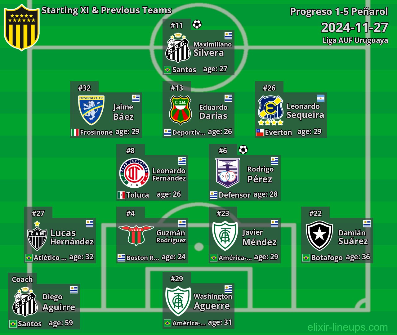 Peñarol Starting XI & Previous Teams 2024-11-27