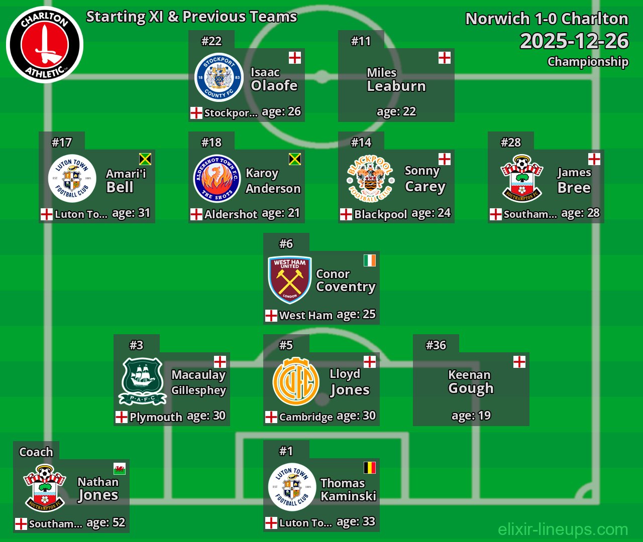 Charlton Starting XI & Previous Teams 2025-12-26