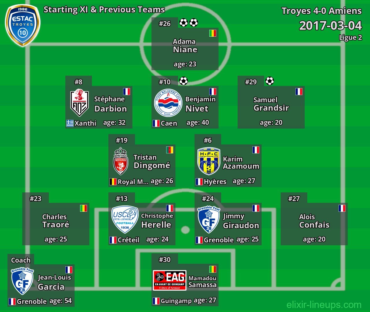 Troyes Starting XI & Previous Teams 2017-03-04