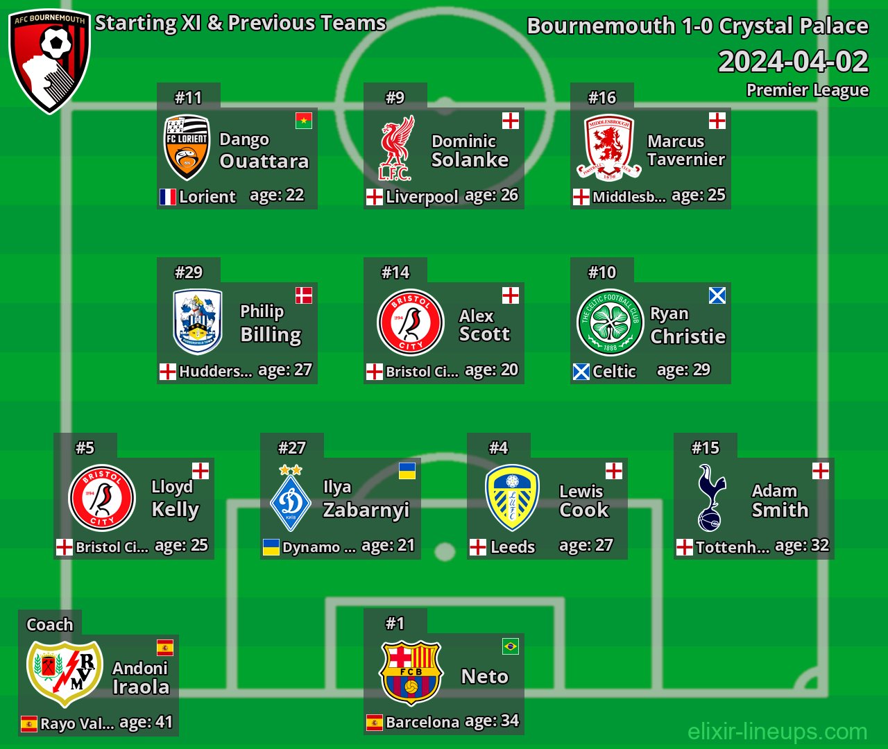 Bournemouth Starting XI & Previous Teams 2024-04-02