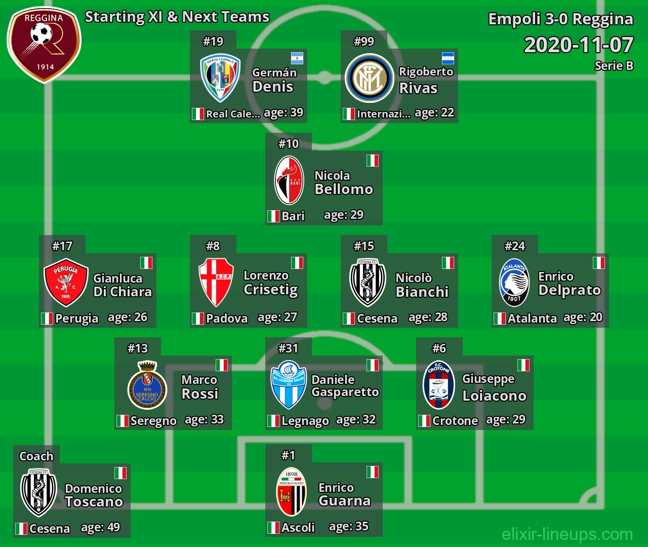 Reggina Starting XI & Next Teams 2020-11-07