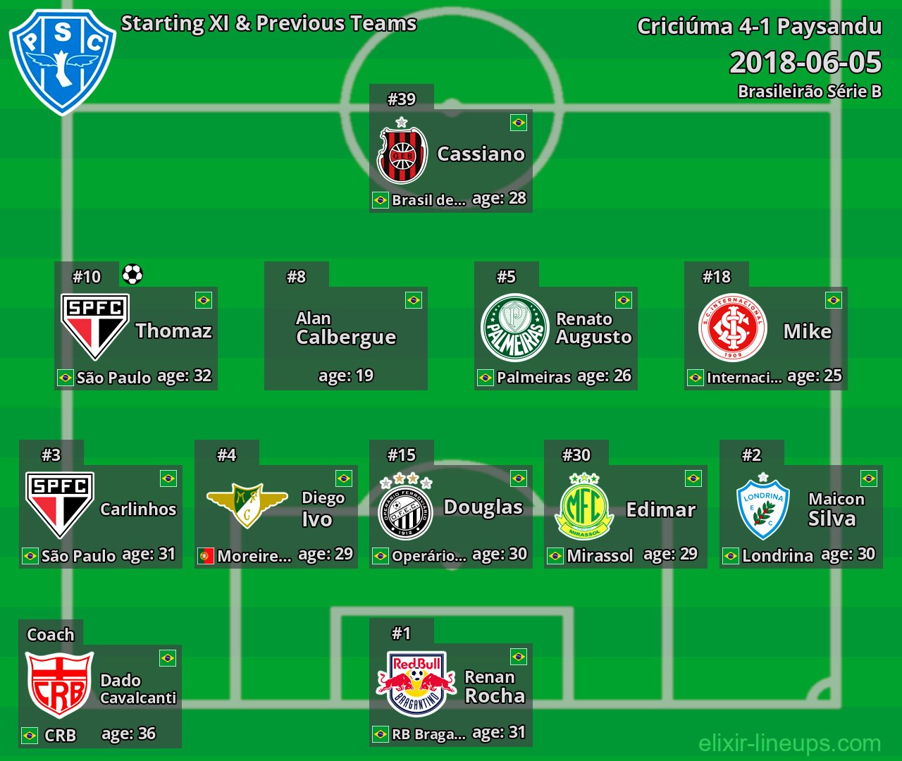 Paysandu Starting XI & Previous Teams 2018-06-05