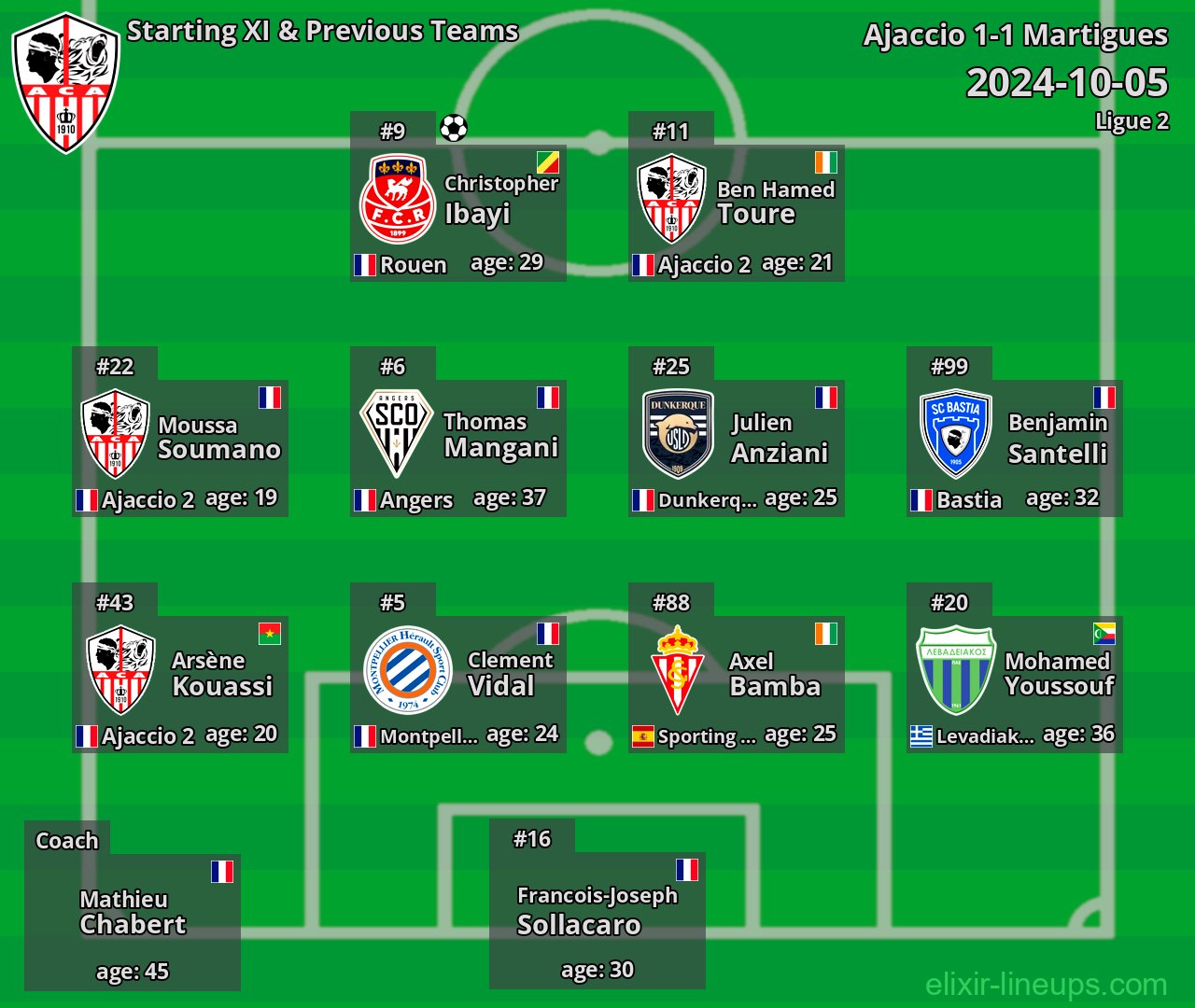 Ajaccio Starting XI & Previous Teams 2024-10-05