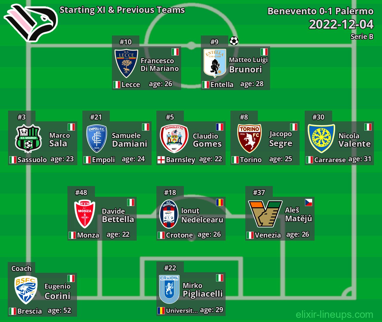 Palermo Starting XI & Previous Teams 2022-12-04