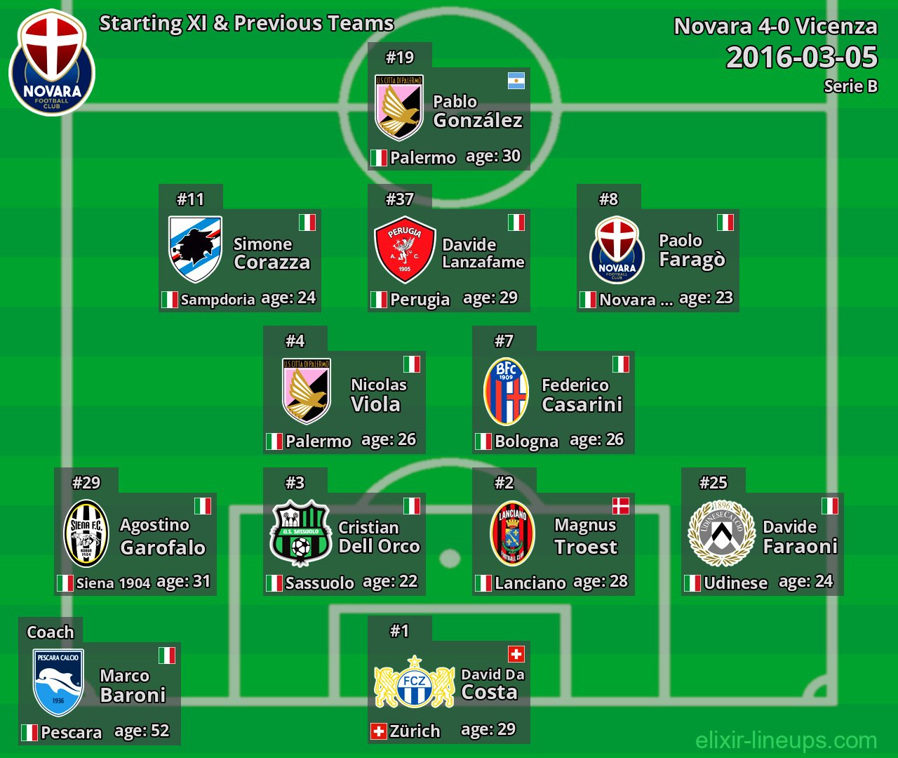 Novara Starting XI & Previous Teams 2016-03-05