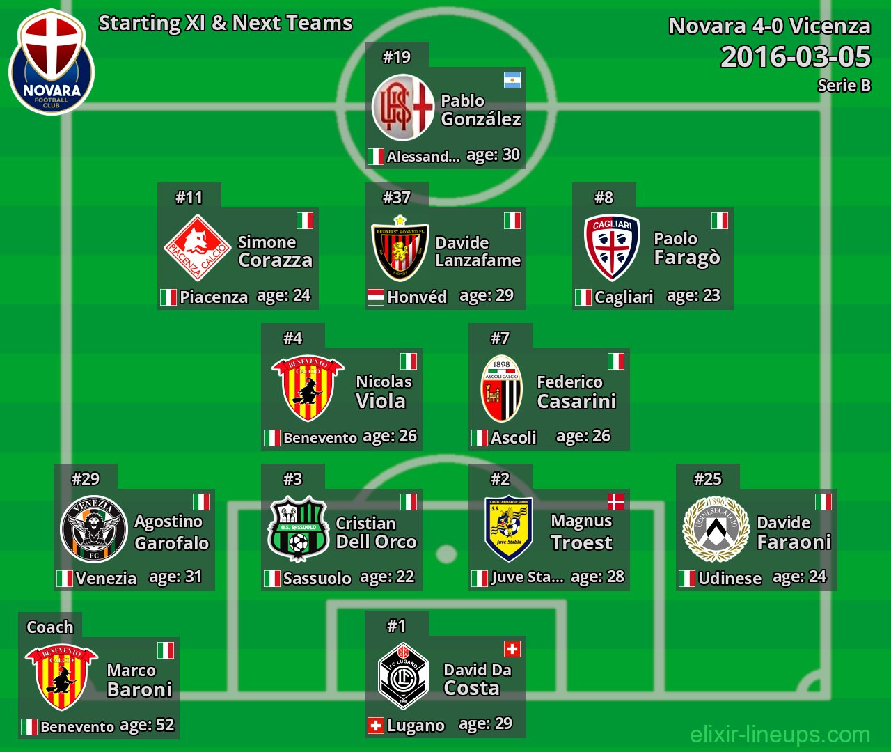Novara Starting XI & Next Teams 2016-03-05