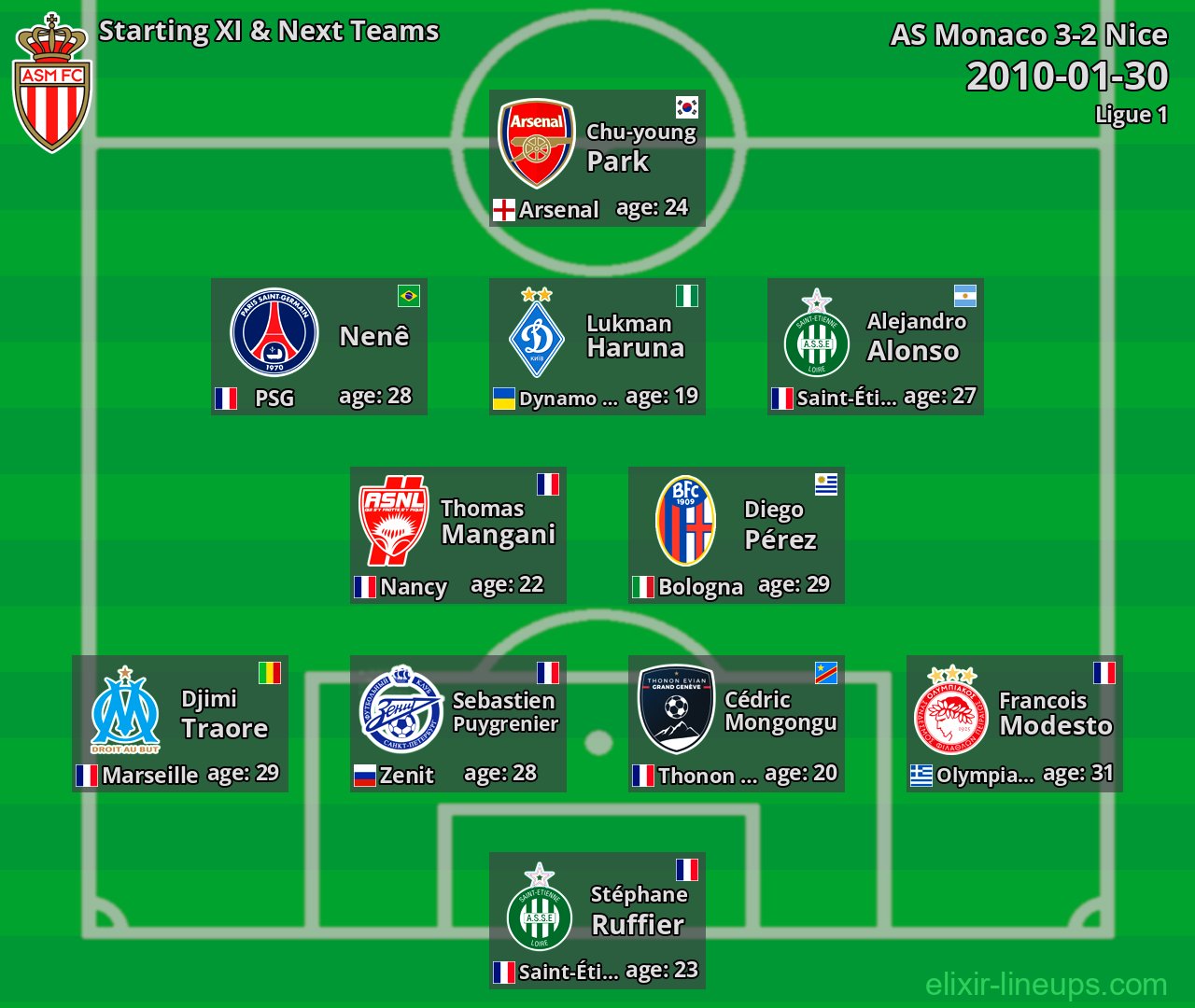 AS Monaco Starting XI & Next Teams 2010-01-30