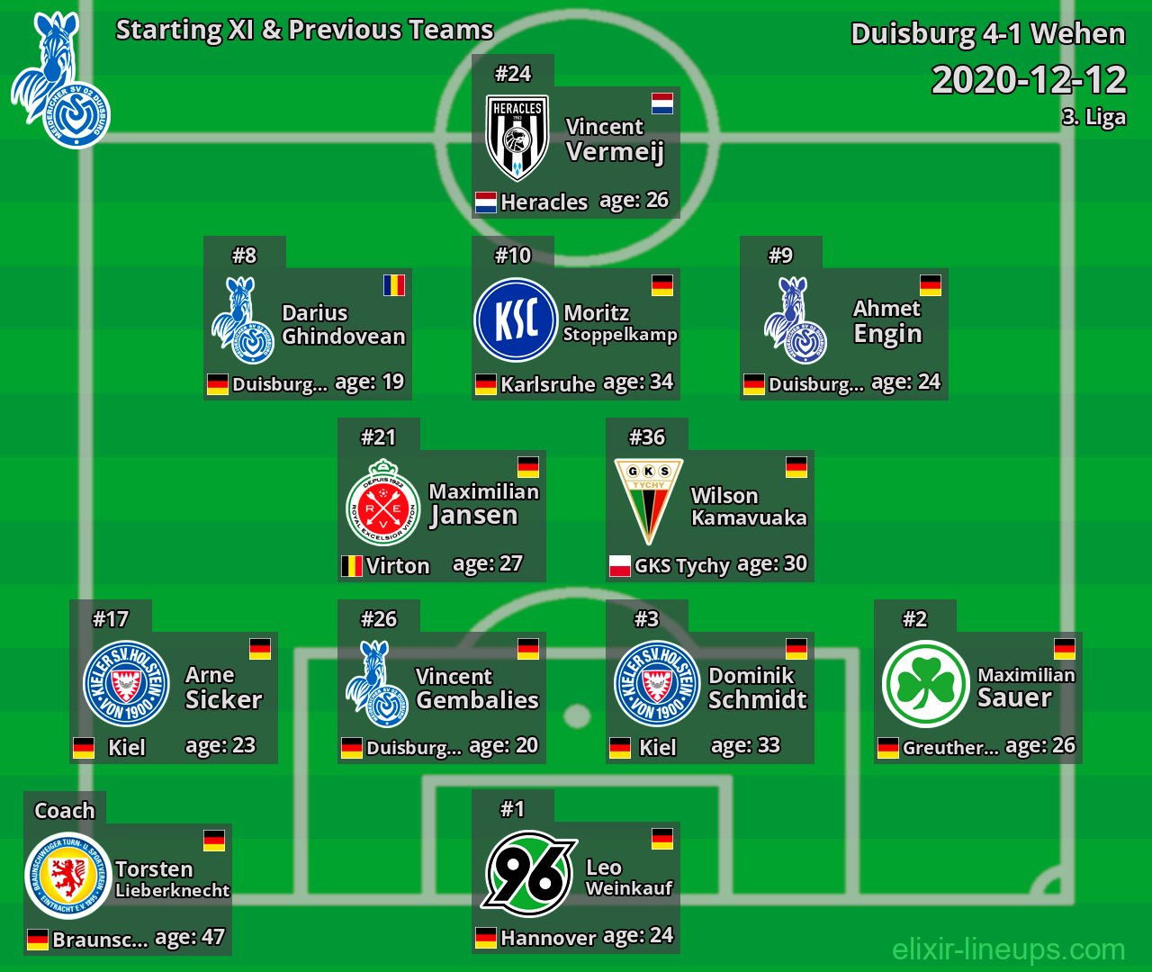 Duisburg Starting XI & Previous Teams 2020-12-12