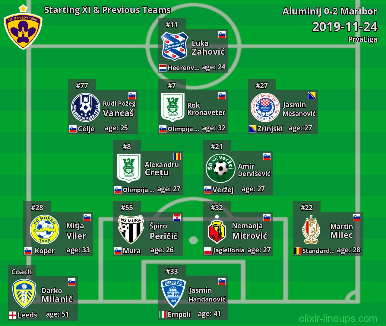 Maribor Starting XI & Previous Teams 2019-11-24