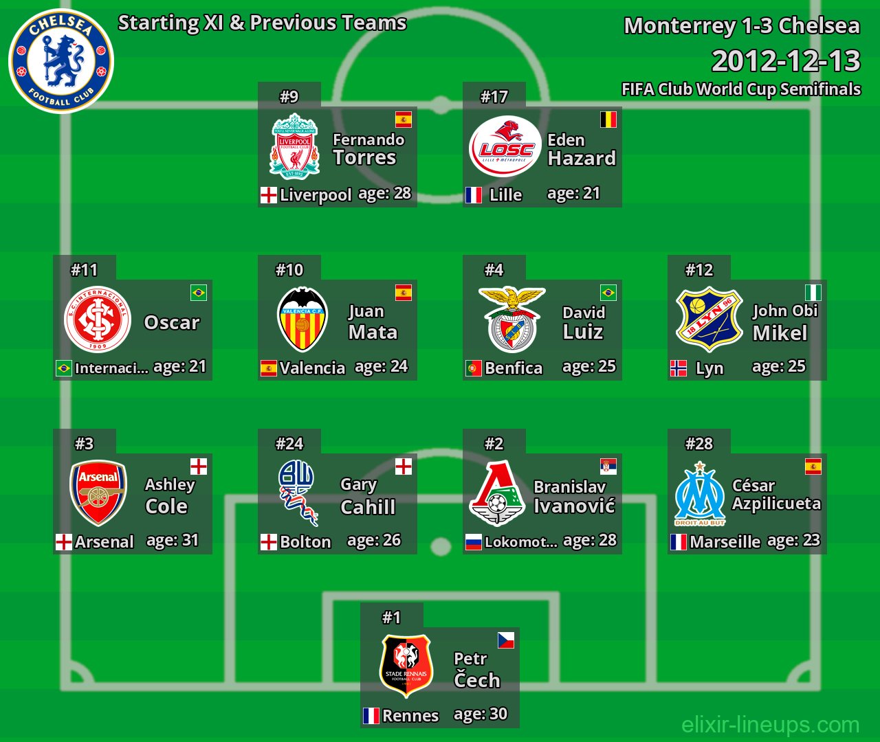 Chelsea Starting XI & Previous Teams 2012-12-13