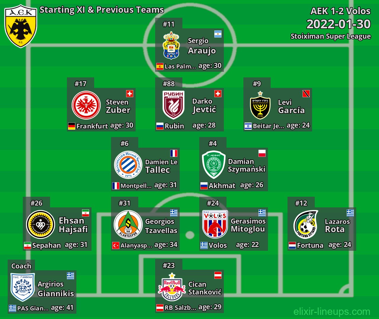 AEK Starting XI & Previous Teams 2022-01-30