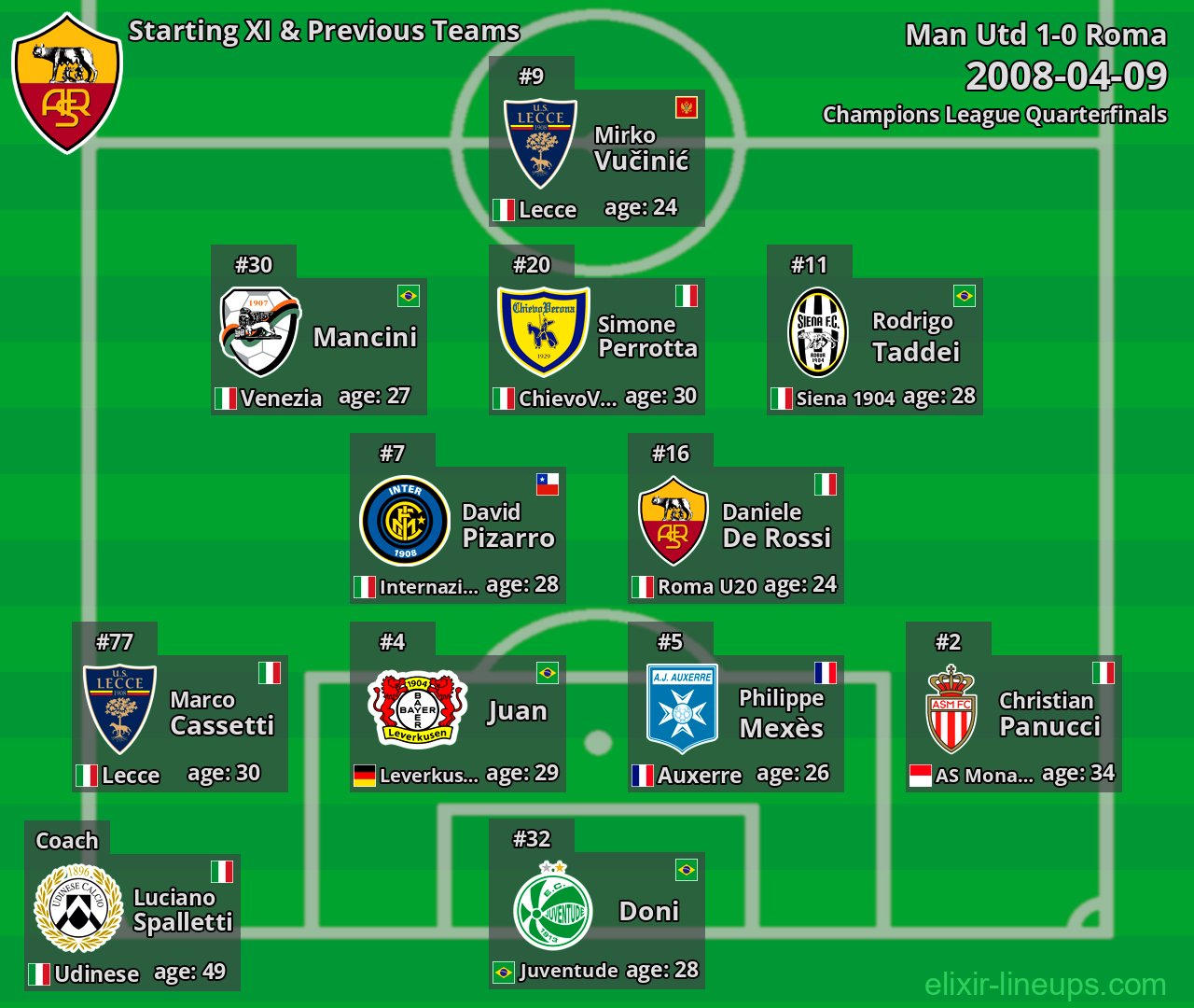 Roma Starting XI & Previous Teams 2008-04-09