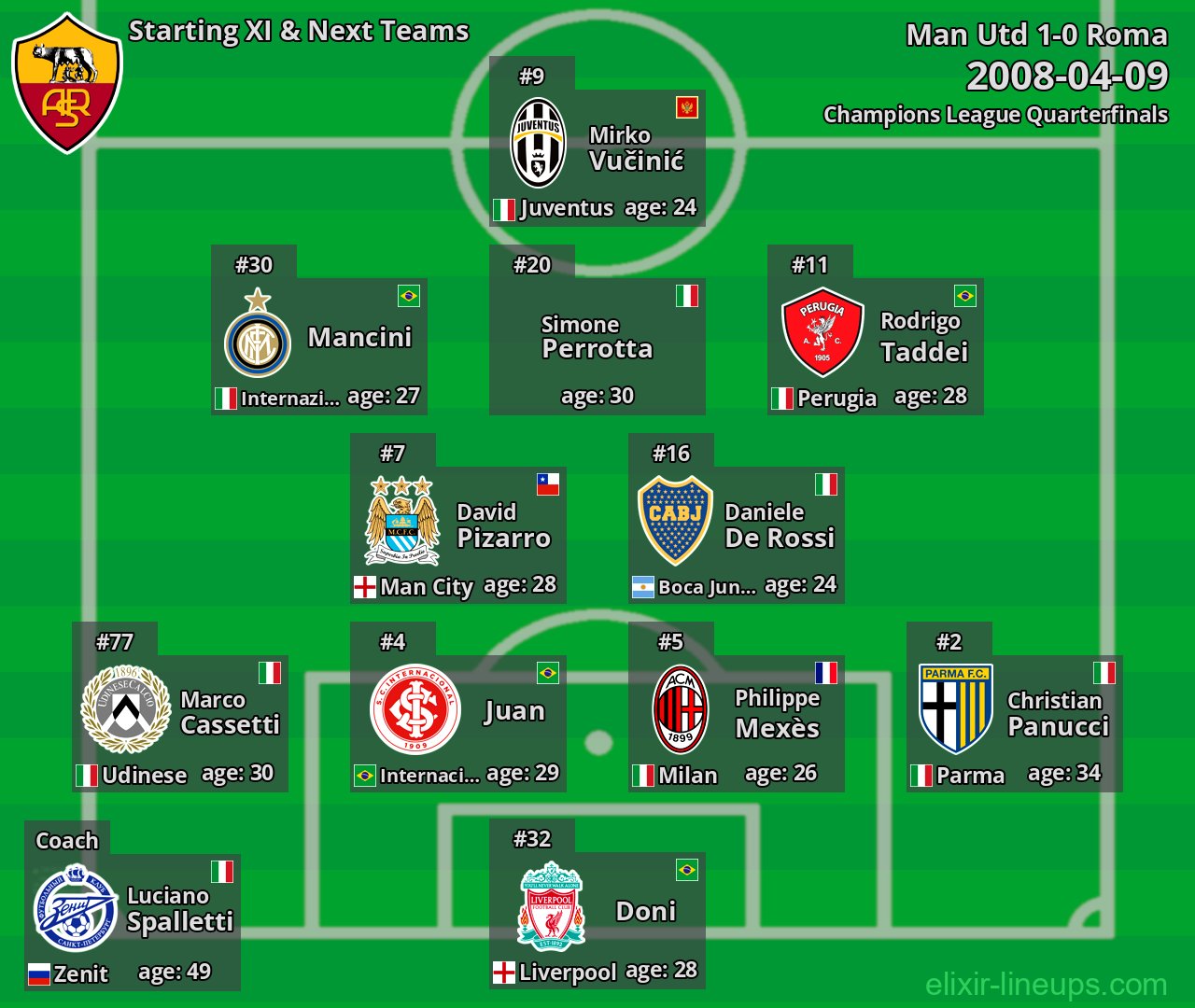 Roma Starting XI & Next Teams 2008-04-09