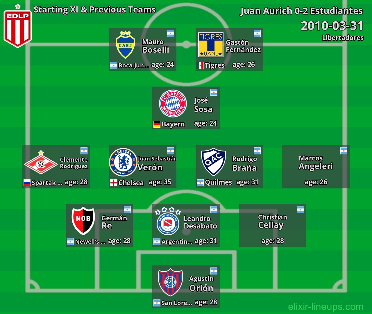 Estudiantes Starting XI & Previous Teams 2010-03-31