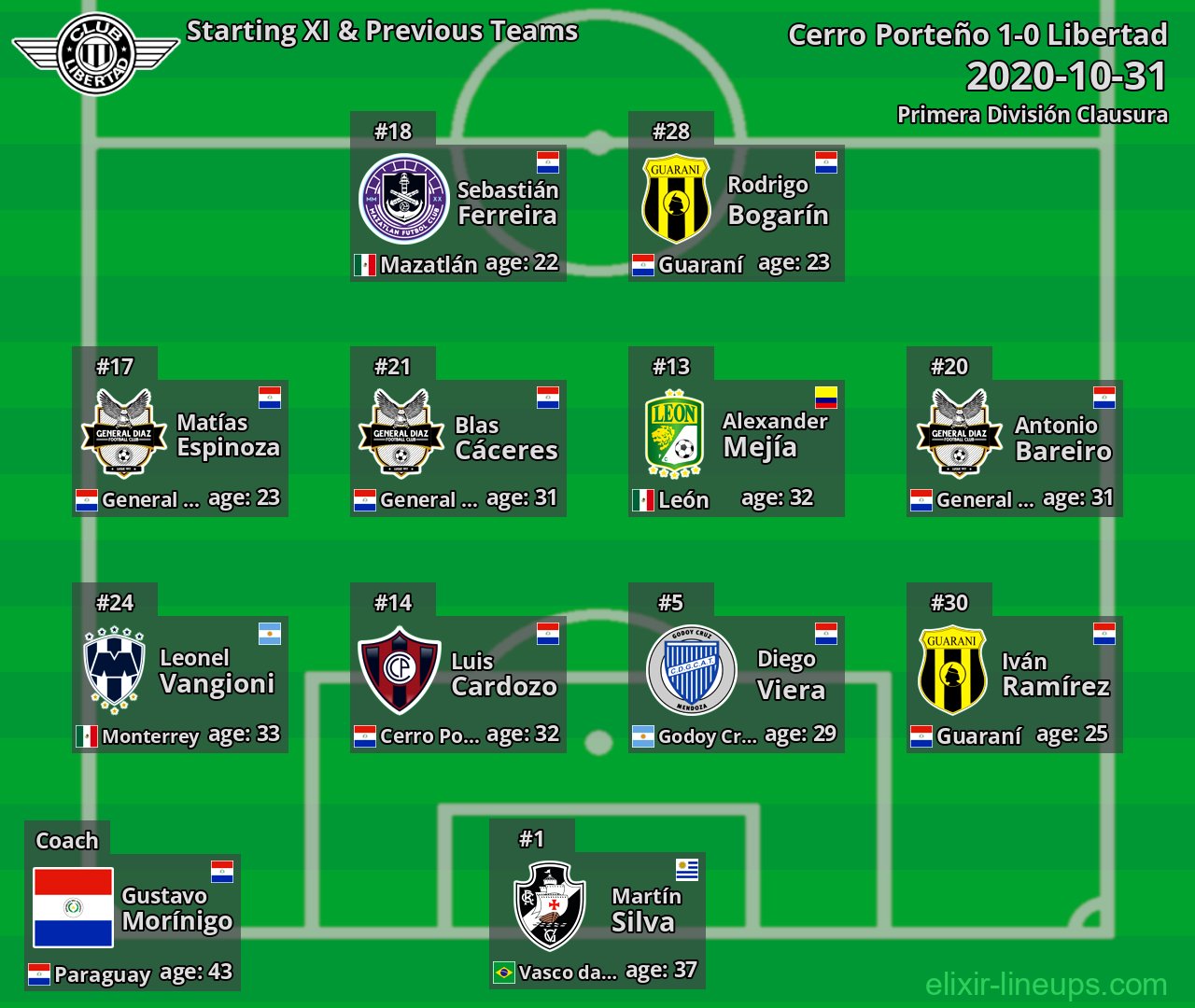 Libertad Starting XI & Previous Teams 2020-10-31