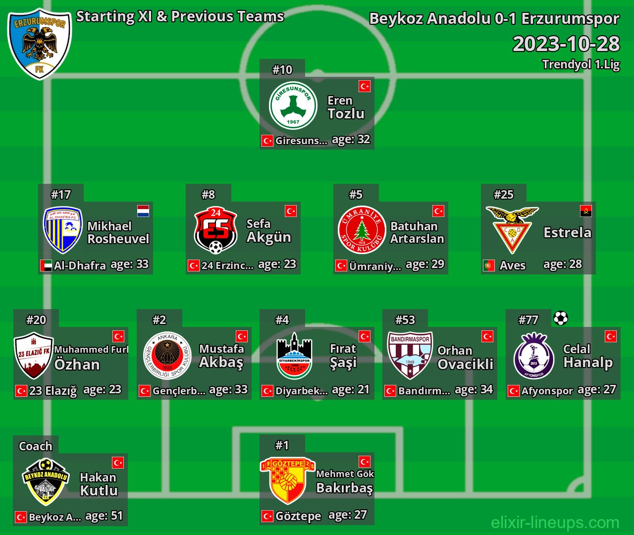 Erzurumspor Starting XI & Previous Teams 2023-10-28
