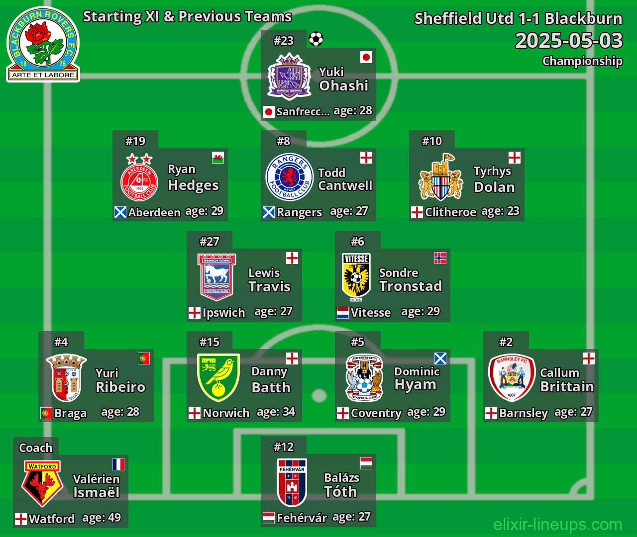 Blackburn Starting XI & Previous Teams 2025-05-03