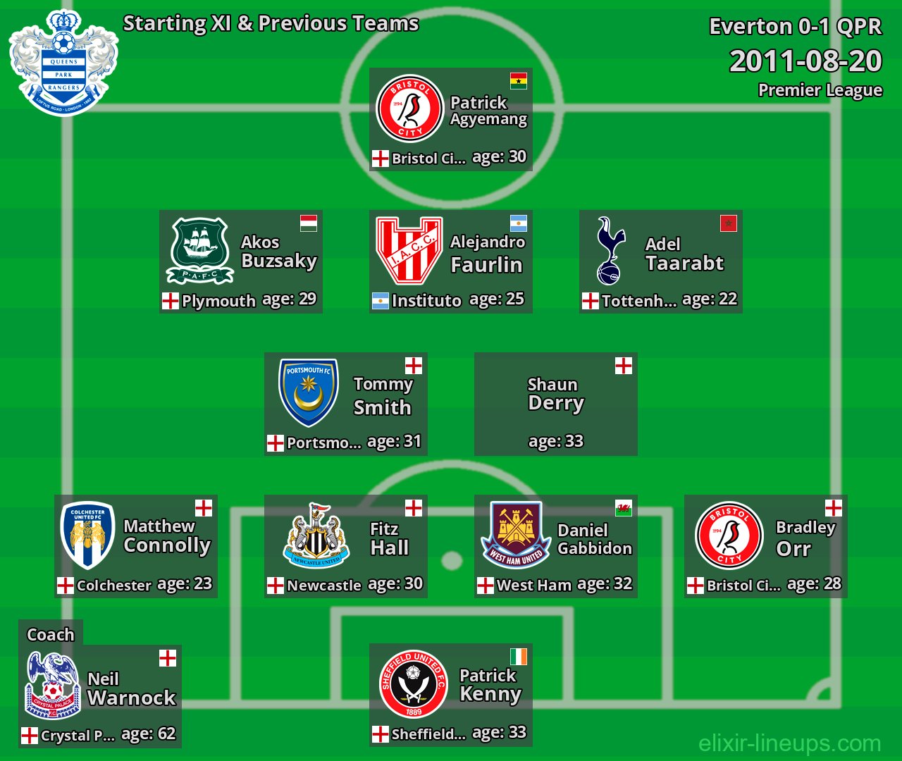 QPR Starting XI & Previous Teams 2011-08-20
