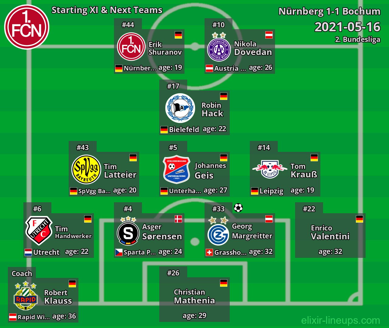 Nürnberg Starting XI & Next Teams 2021-05-16