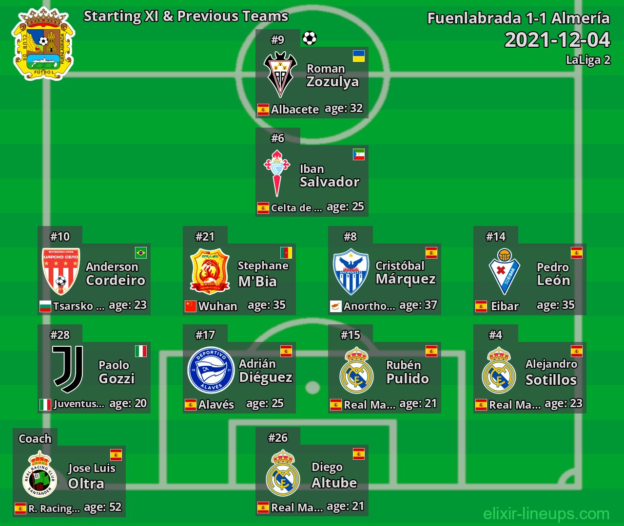 Fuenlabrada Starting XI & Previous Teams 2021-12-04