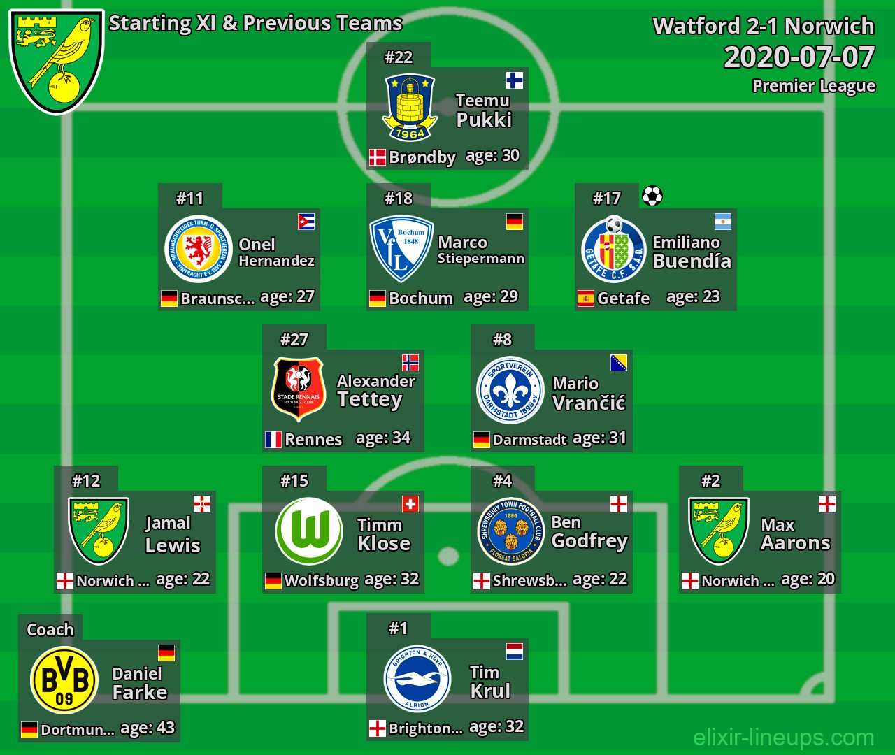 Norwich Starting XI & Previous Teams 2020-07-07