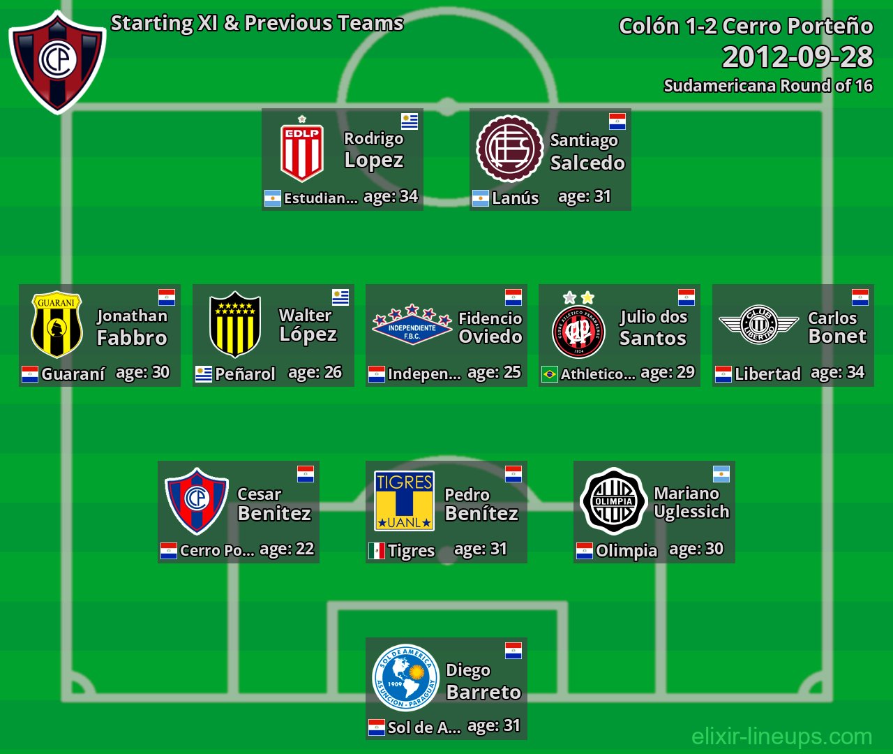 Cerro Porteño Starting XI & Previous Teams 2012-09-28