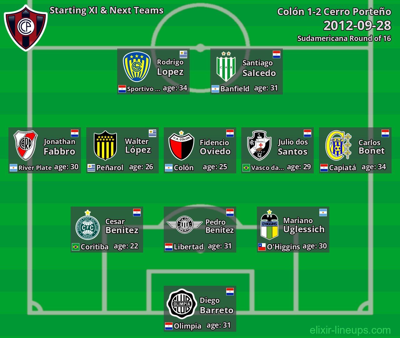 Cerro Porteño Starting XI & Next Teams 2012-09-28