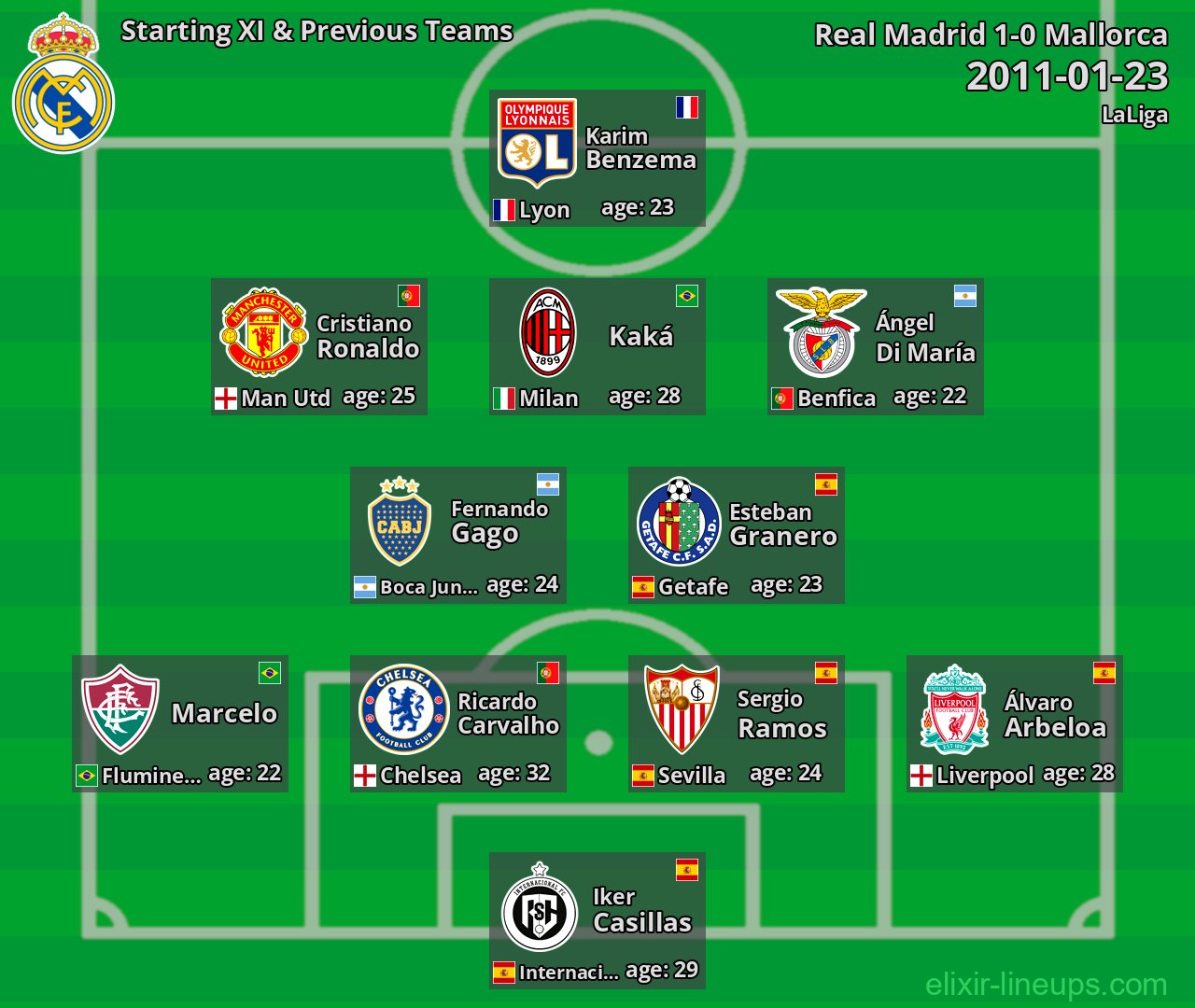 Real Madrid Starting XI & Previous Teams 2011-01-23