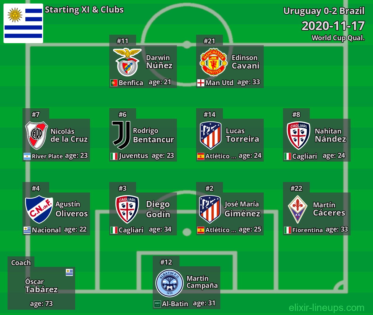 Uruguay Starting XI 2020-11-17