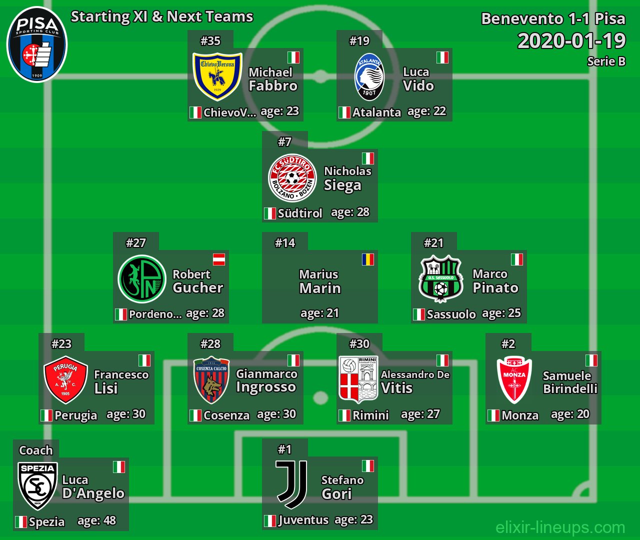 Pisa Starting XI & Next Teams 2020-01-19