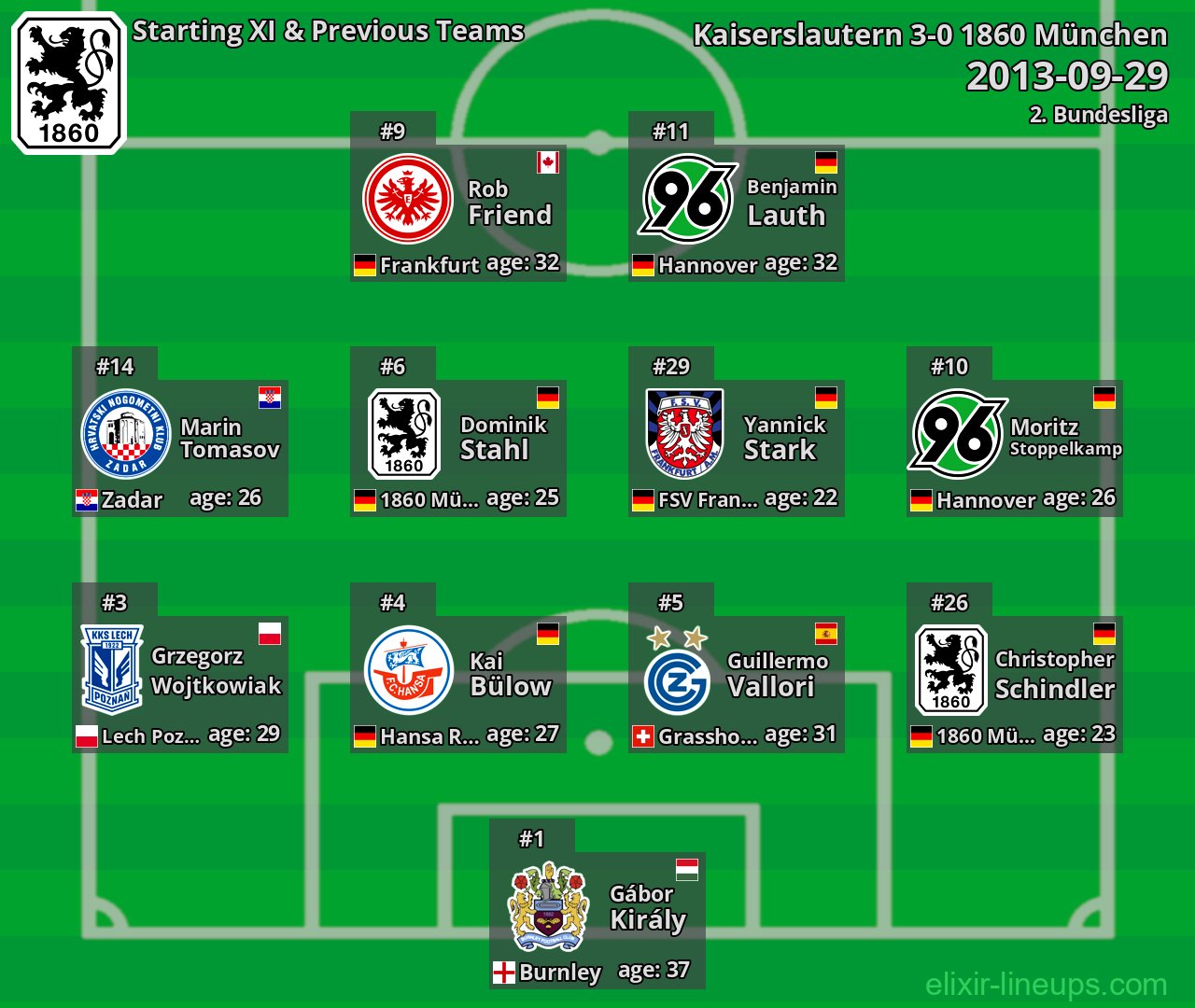 1860 München Starting XI & Previous Teams 2013-09-29