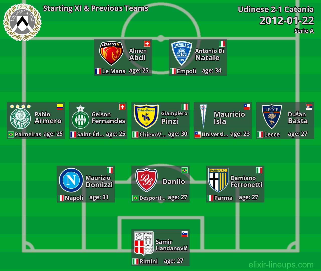 Udinese Starting XI & Previous Teams 2012-01-22