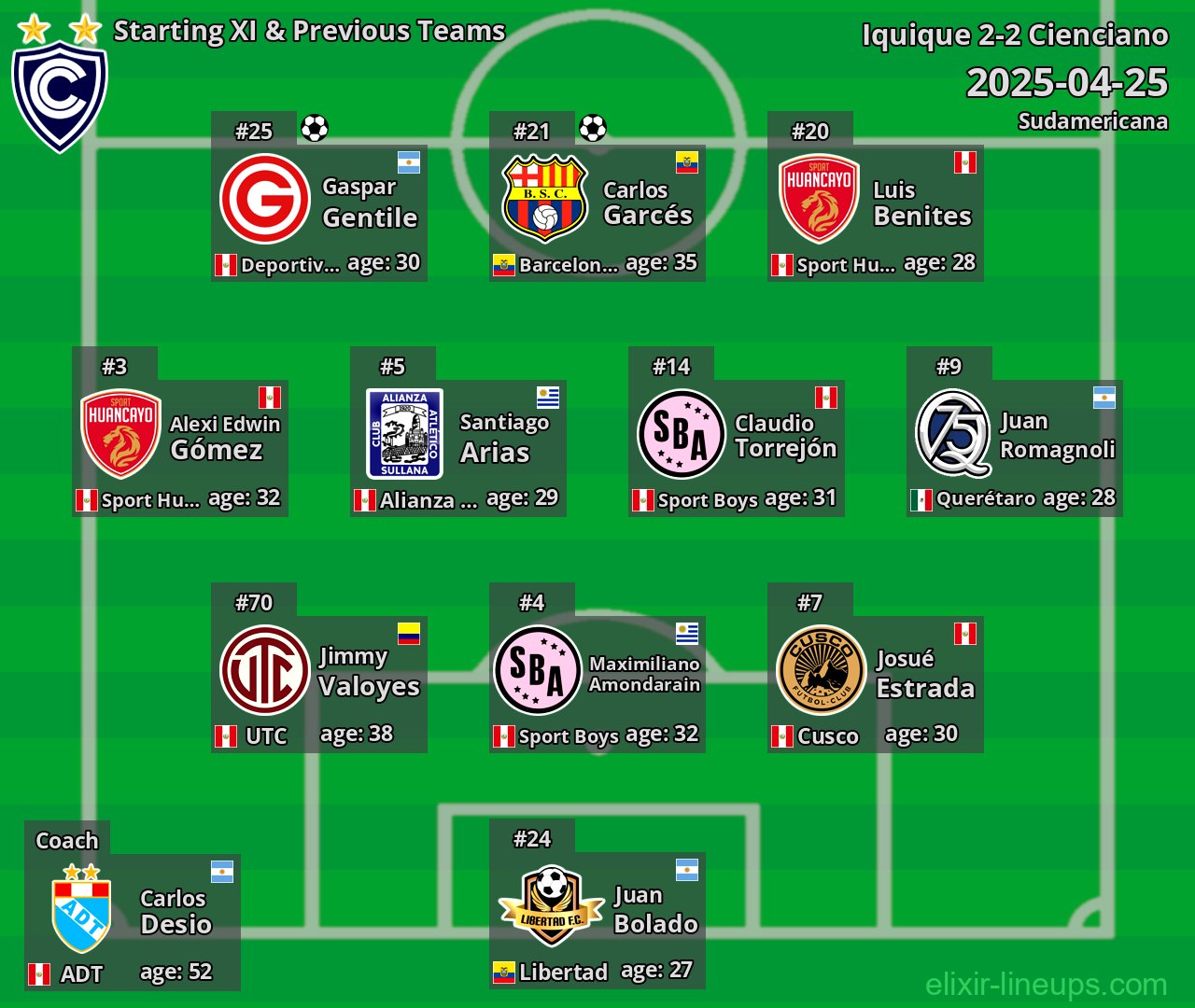Cienciano Starting XI & Previous Teams 2025-04-25