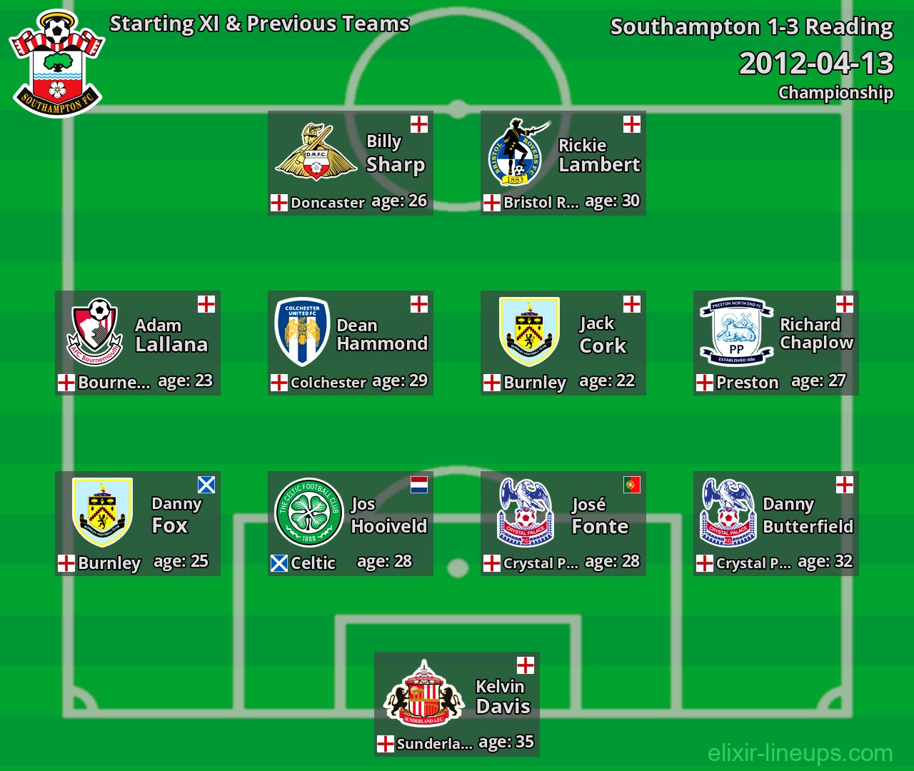 Southampton Starting XI & Previous Teams 2012-04-13