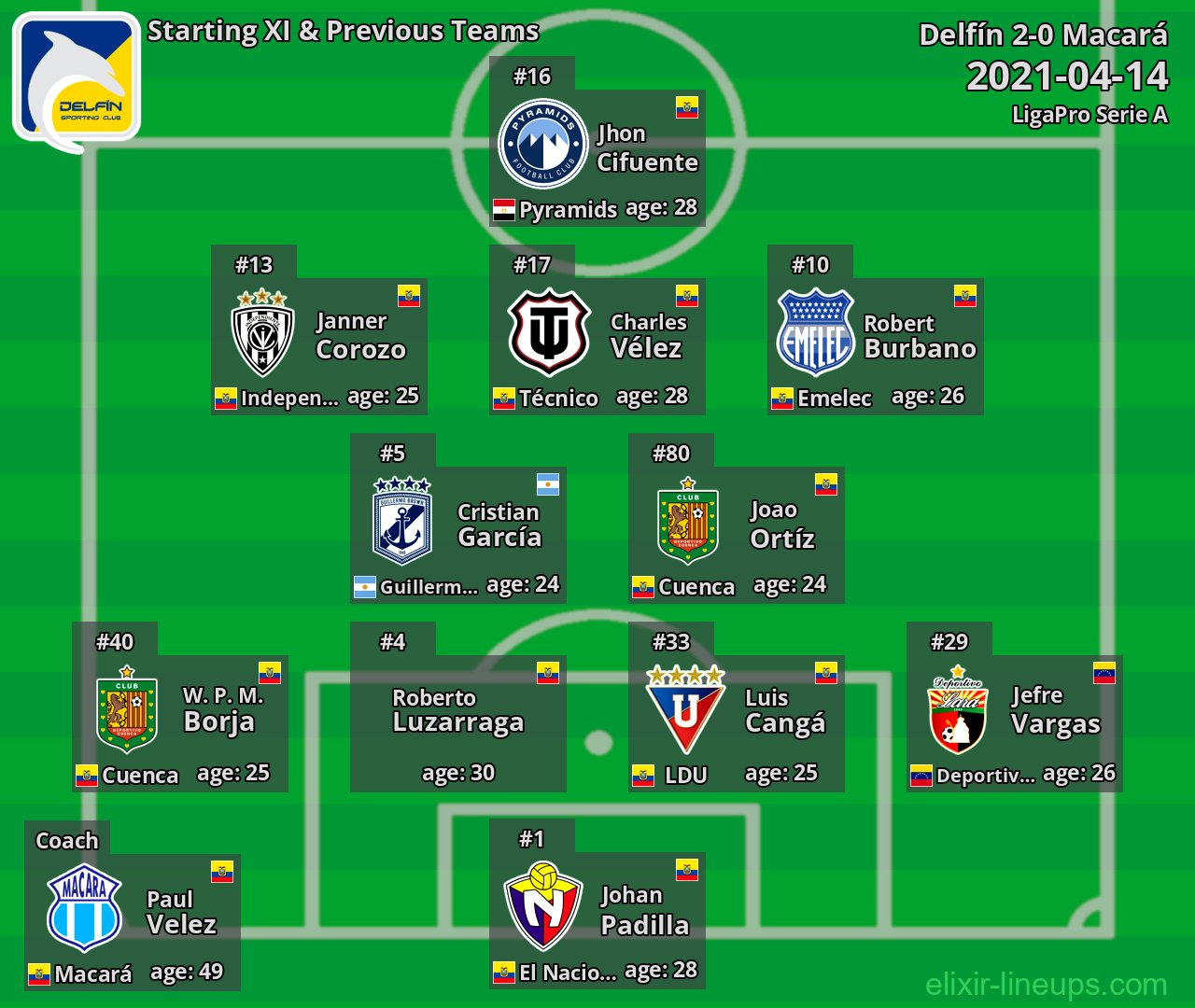 Delfín Starting XI & Previous Teams 2021-04-14