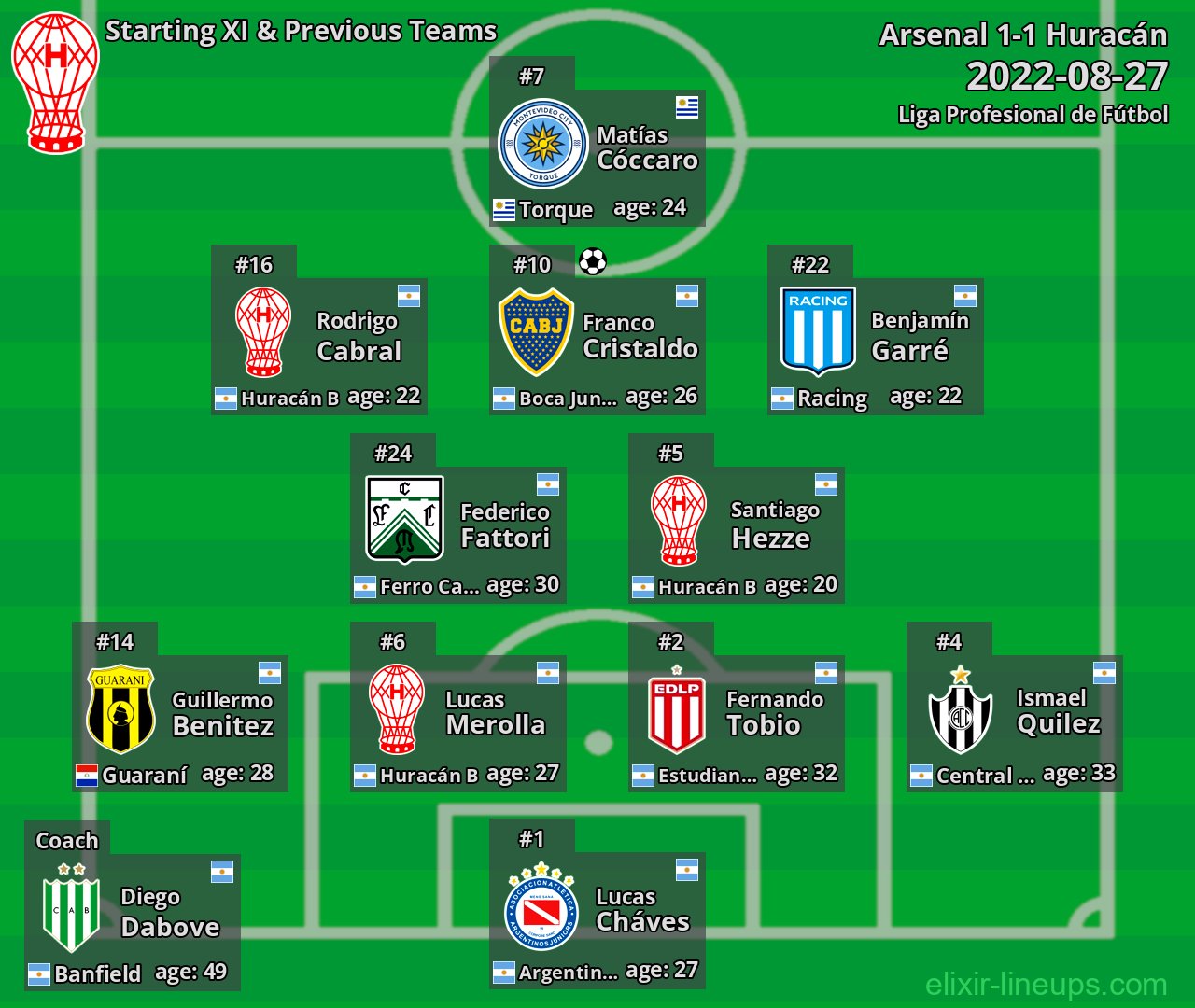 Huracán Starting XI & Previous Teams 2022-08-27