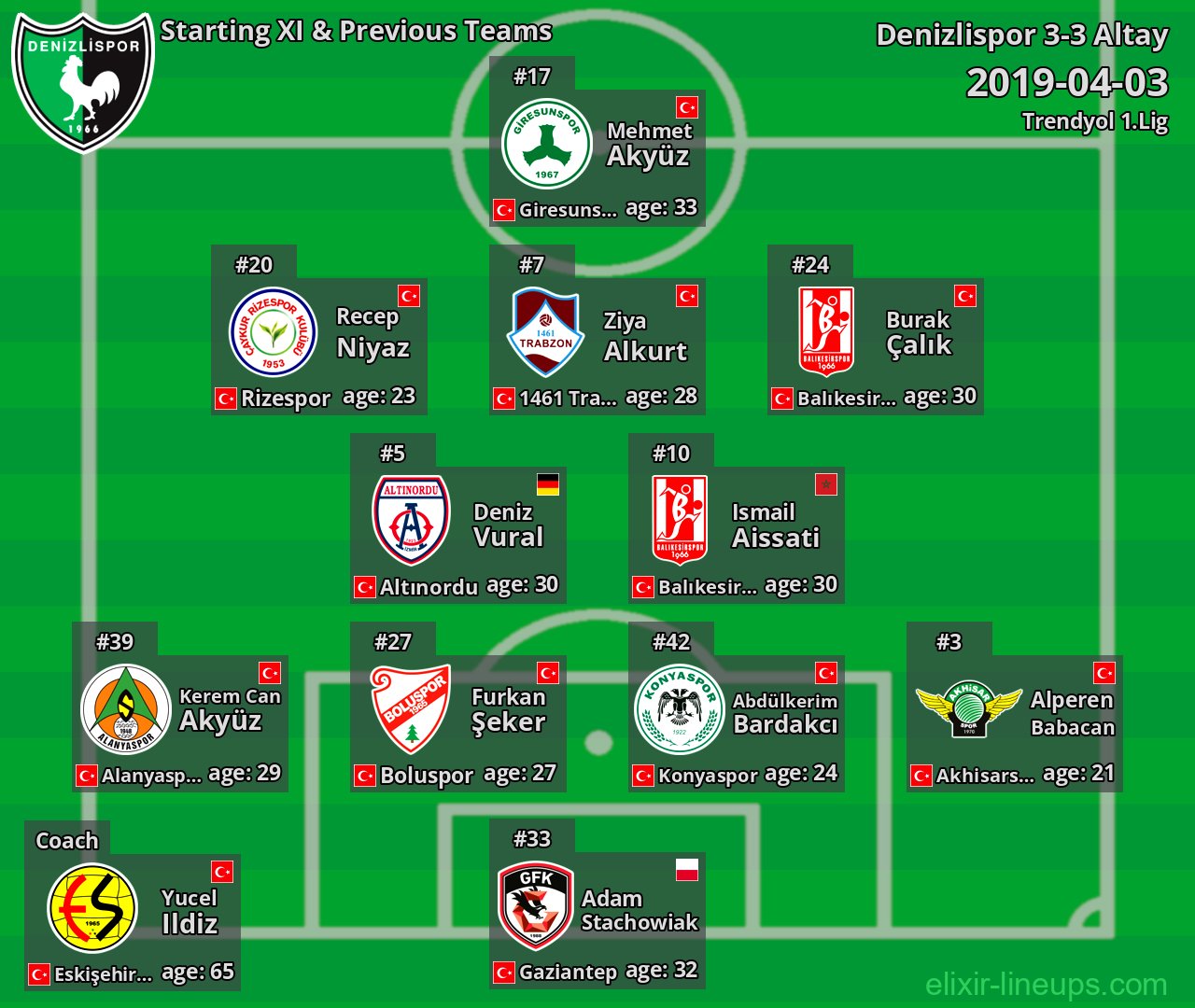 Denizlispor Starting XI & Previous Teams 2019-04-03