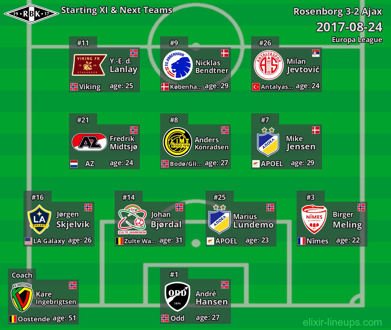Rosenborg Starting XI & Next Teams 2017-08-24